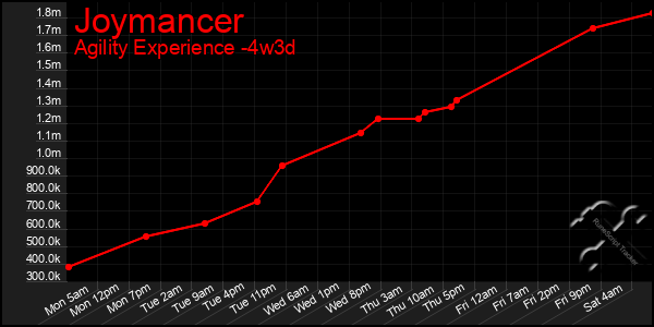 Last 31 Days Graph of Joymancer