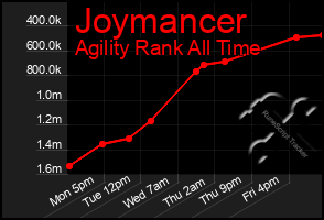 Total Graph of Joymancer