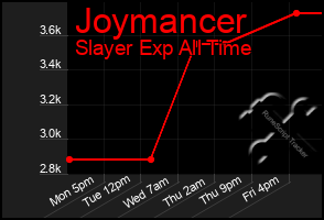 Total Graph of Joymancer