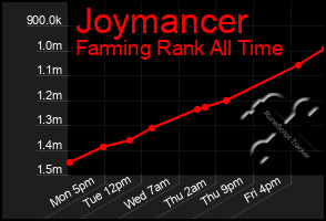 Total Graph of Joymancer