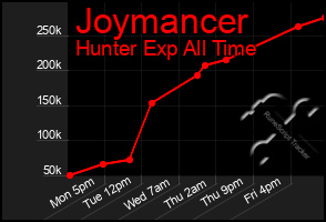 Total Graph of Joymancer