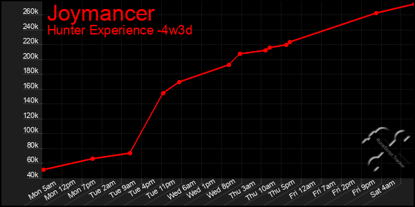 Last 31 Days Graph of Joymancer
