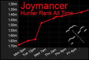 Total Graph of Joymancer