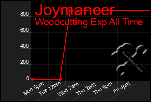 Total Graph of Joymancer