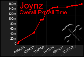 Total Graph of Joynz