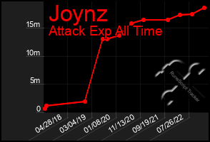 Total Graph of Joynz