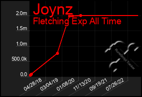 Total Graph of Joynz