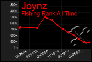 Total Graph of Joynz