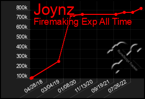 Total Graph of Joynz