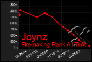 Total Graph of Joynz