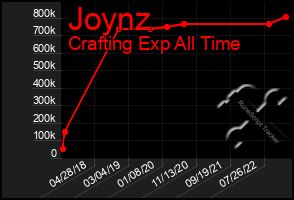 Total Graph of Joynz