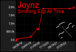 Total Graph of Joynz