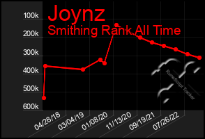 Total Graph of Joynz