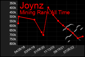 Total Graph of Joynz