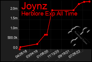 Total Graph of Joynz