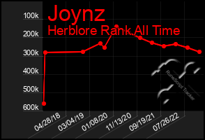 Total Graph of Joynz