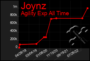 Total Graph of Joynz