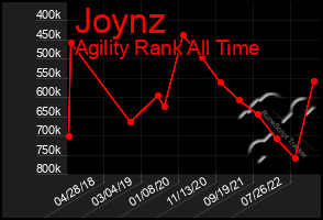 Total Graph of Joynz