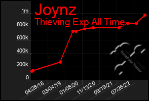 Total Graph of Joynz