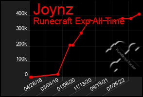 Total Graph of Joynz