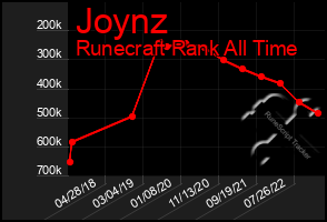 Total Graph of Joynz