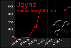 Total Graph of Joynz