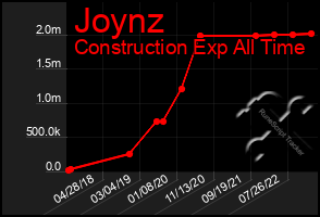 Total Graph of Joynz