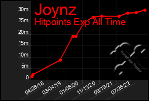 Total Graph of Joynz