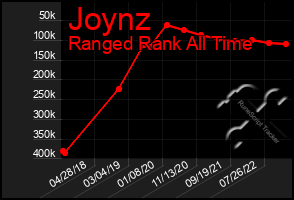 Total Graph of Joynz