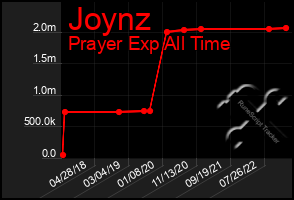 Total Graph of Joynz