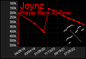 Total Graph of Joynz