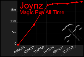 Total Graph of Joynz