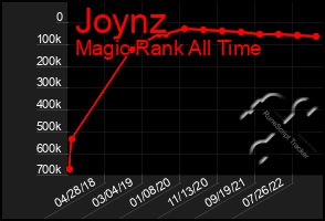 Total Graph of Joynz