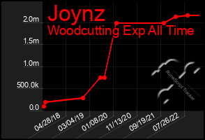 Total Graph of Joynz