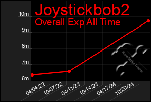 Total Graph of Joystickbob2