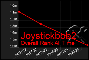 Total Graph of Joystickbob2