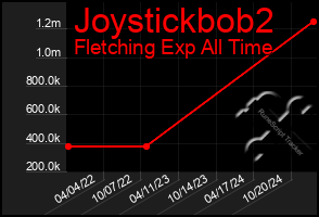 Total Graph of Joystickbob2