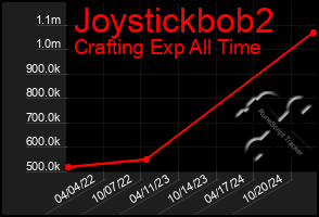 Total Graph of Joystickbob2