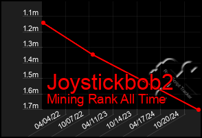 Total Graph of Joystickbob2