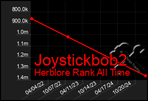 Total Graph of Joystickbob2