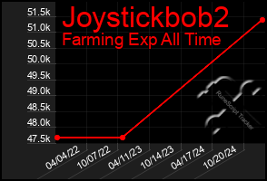 Total Graph of Joystickbob2