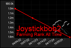 Total Graph of Joystickbob2