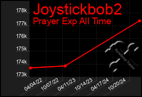 Total Graph of Joystickbob2