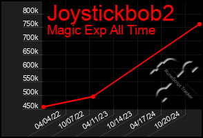 Total Graph of Joystickbob2