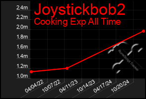 Total Graph of Joystickbob2