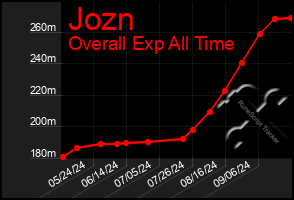 Total Graph of Jozn