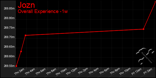 Last 7 Days Graph of Jozn