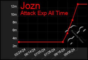 Total Graph of Jozn