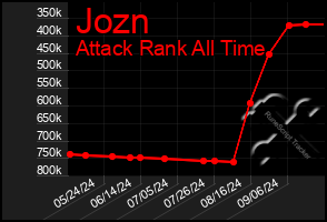 Total Graph of Jozn