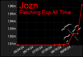 Total Graph of Jozn